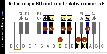 A-flat major 6th note and relative minor is F