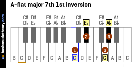 A-flat major 7th 1st inversion