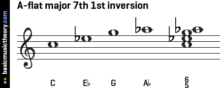 A-flat major 7th 1st inversion