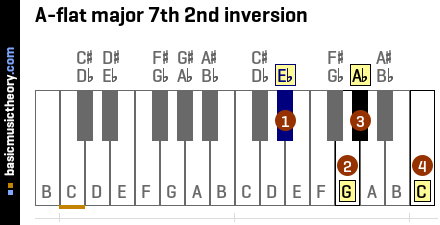 A-flat major 7th 2nd inversion