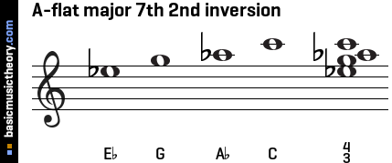 A-flat major 7th 2nd inversion