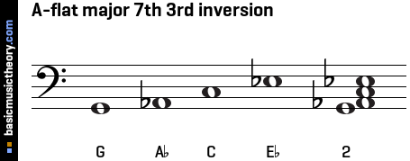 A-flat major 7th 3rd inversion