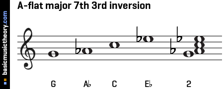 A-flat major 7th 3rd inversion