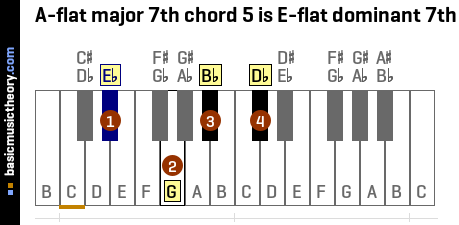 A-flat major 7th chord 5 is E-flat dominant 7th