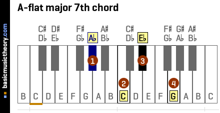 A-flat major 7th chord