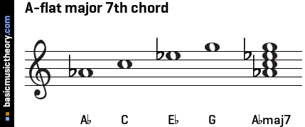 A-flat major 7th chord