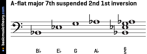 A-flat major 7th suspended 2nd 1st inversion