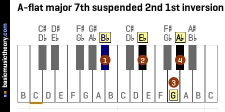 A-flat major 7th suspended 2nd 1st inversion