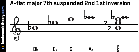 A-flat major 7th suspended 2nd 1st inversion