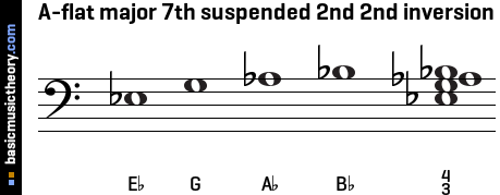 A-flat major 7th suspended 2nd 2nd inversion