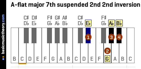 A-flat major 7th suspended 2nd 2nd inversion