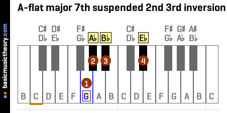 A-flat major 7th suspended 2nd 3rd inversion