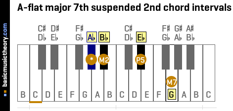 A-flat major 7th suspended 2nd chord intervals