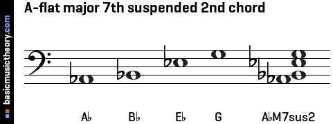 A-flat major 7th suspended 2nd chord