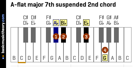 A-flat major 7th suspended 2nd chord