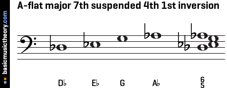 A-flat major 7th suspended 4th 1st inversion