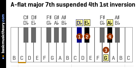 A-flat major 7th suspended 4th 1st inversion