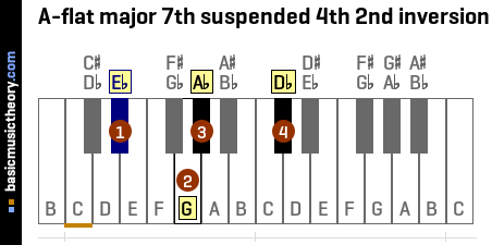 A-flat major 7th suspended 4th 2nd inversion