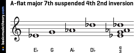 A-flat major 7th suspended 4th 2nd inversion