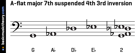 A-flat major 7th suspended 4th 3rd inversion