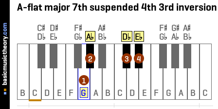A-flat major 7th suspended 4th 3rd inversion