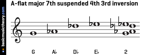 A-flat major 7th suspended 4th 3rd inversion