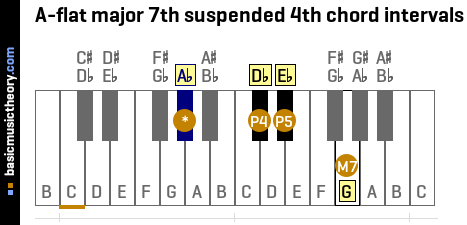 A-flat major 7th suspended 4th chord intervals