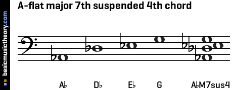 A-flat major 7th suspended 4th chord