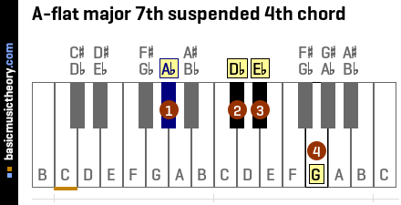 A-flat major 7th suspended 4th chord