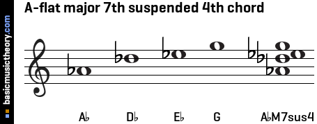 A-flat major 7th suspended 4th chord