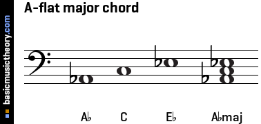 A-flat major chord