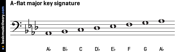 A-flat major key signature