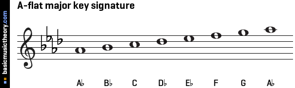 A-flat major key signature