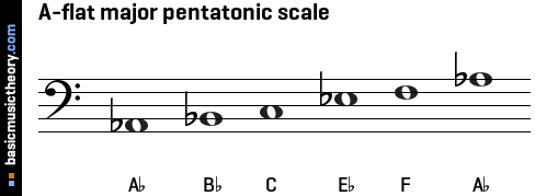 A-flat major pentatonic scale