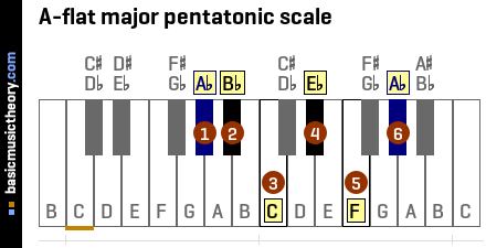 A-flat major pentatonic scale