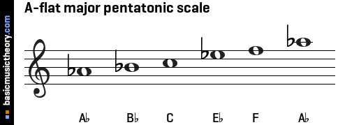A-flat major pentatonic scale