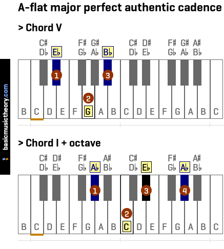 A-flat major perfect authentic cadence