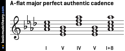 A-flat major perfect authentic cadence