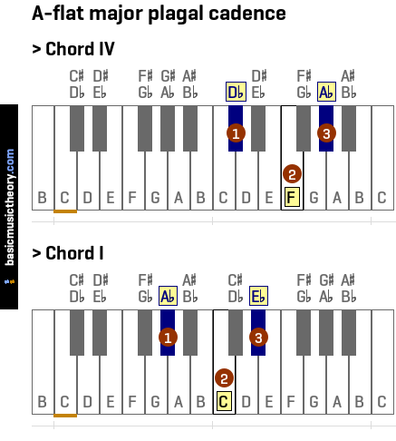 A-flat major plagal cadence