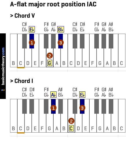 A-flat major root position IAC