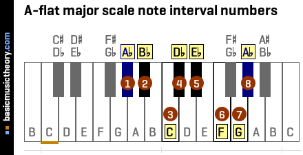 A-flat major scale note interval numbers