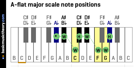 A-flat major scale note positions