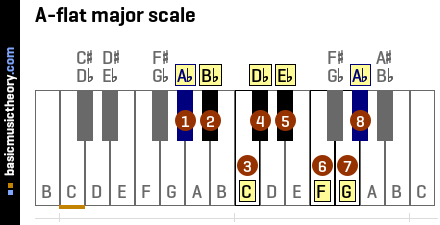 A-flat major scale