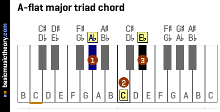 A-flat major triad chord