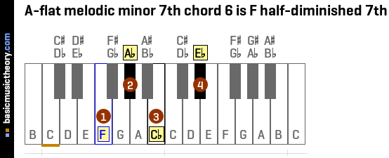 A-flat melodic minor 7th chord 6 is F half-diminished 7th
