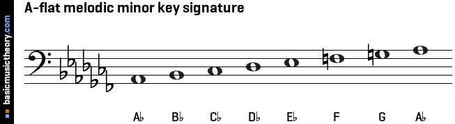 A-flat melodic minor key signature