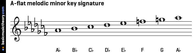 A-flat melodic minor key signature