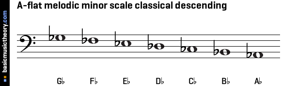 A-flat melodic minor scale classical descending