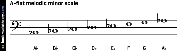 A-flat melodic minor scale