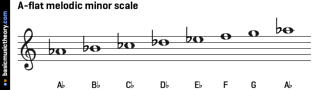 A-flat melodic minor scale